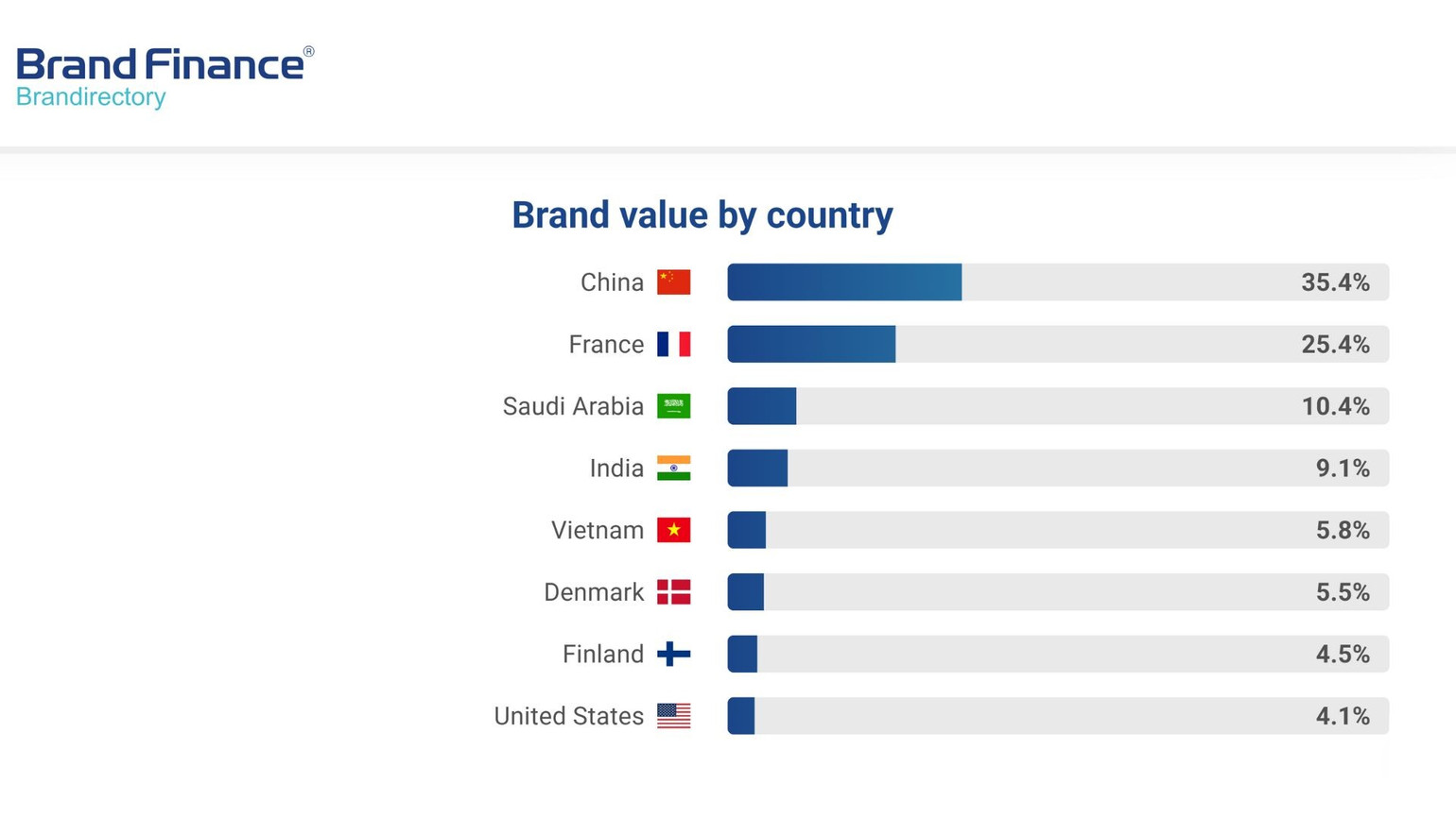Brand Finance: Vinamilk vươn lên dẫn đầu thế giới về tiềm năng thương hiệu ngành sữa - Ảnh 1.