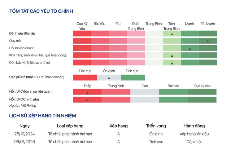 GELEX là doanh nghiệp đầu tiên được VIS Rating nâng triển vọng xếp hạng trong kỳ đánh giá 2025 - Ảnh 2.