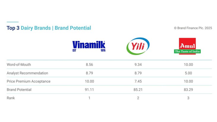 Brand Finance: Vinamilk vươn lên dẫn đầu thế giới về tiềm năng thương hiệu ngành sữa - Ảnh 2.